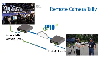 Diagram of remote camera tally system with iPio logo and text 'Remote Camera Tally'.