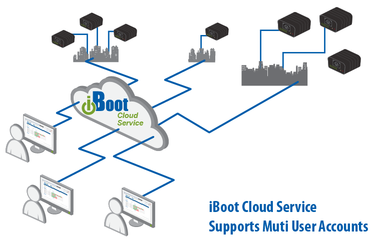 iBoot Cloud Support LDAP: