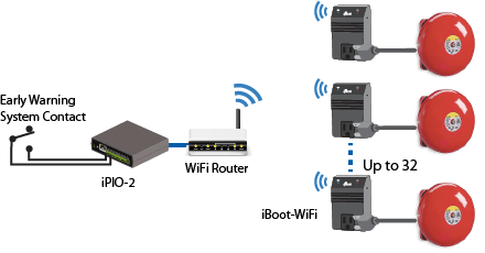 Early Warning System with DATAPROBE Integration – Dataprobe