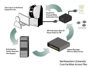 Diagram of a security system with components and text indicating Northwestern University's core facilities access plan.