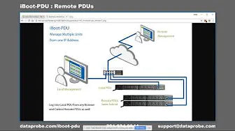 iBoot PDU software interface with network diagram on a computer screen