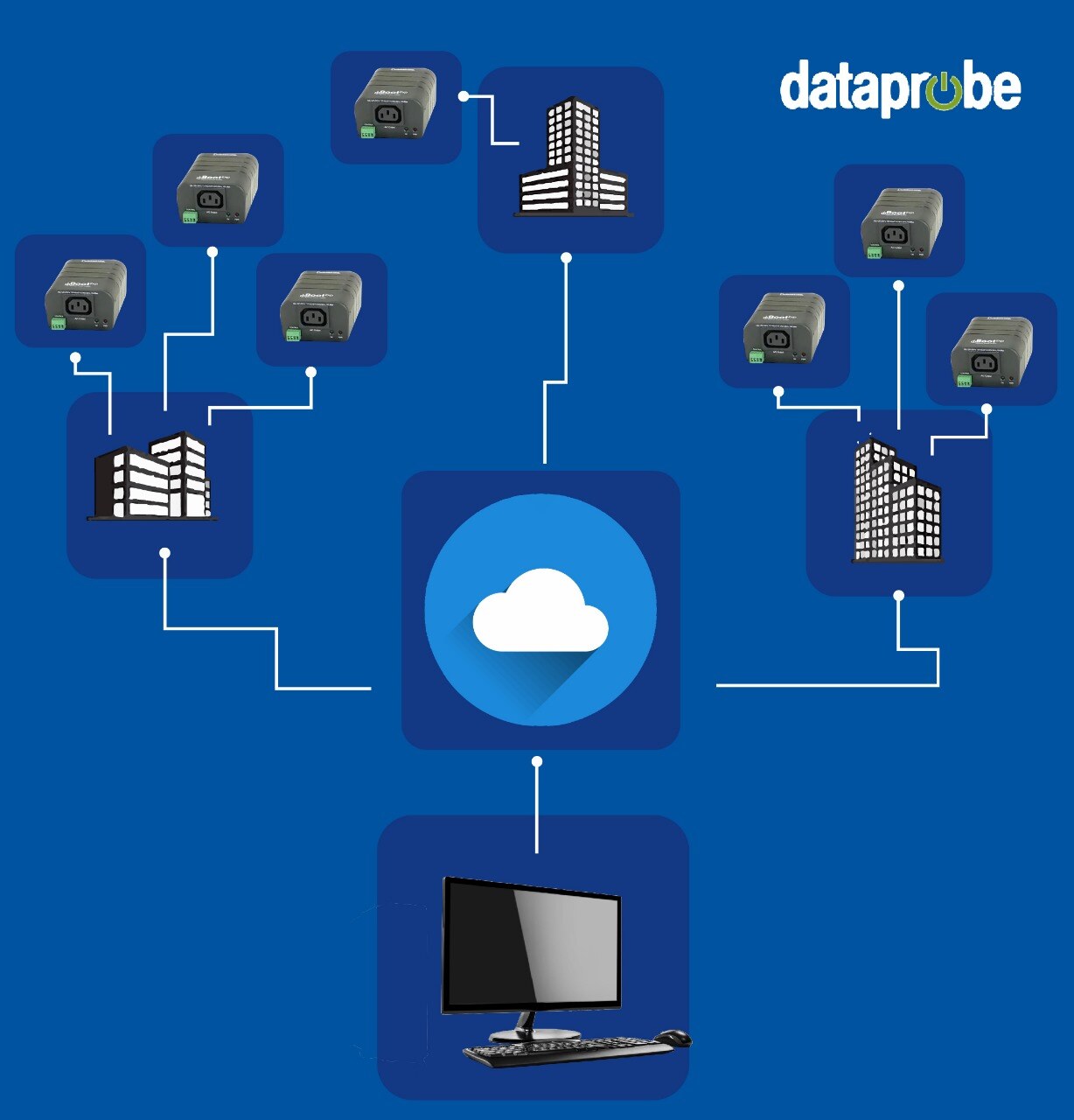 This image shows a cloud-connected network, representing remote power switch control.